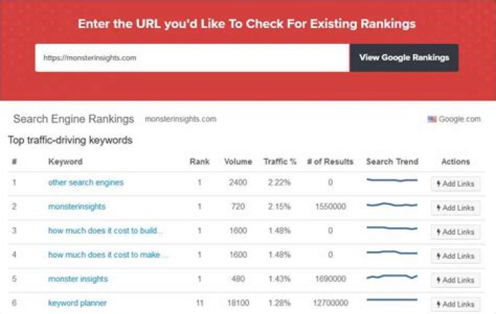 Unlocking Your Website's Potential With A Google Ranking Checker Tool